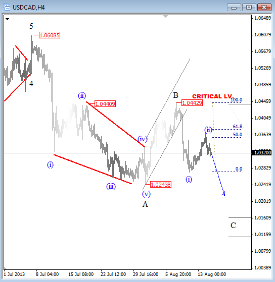 USD/CAD: Short-term Structure Is Pointing Towards 1.0120-1.0150 (Elliott Wave