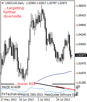 USDCAD: Bearish, Sets Up To Resume Weakness