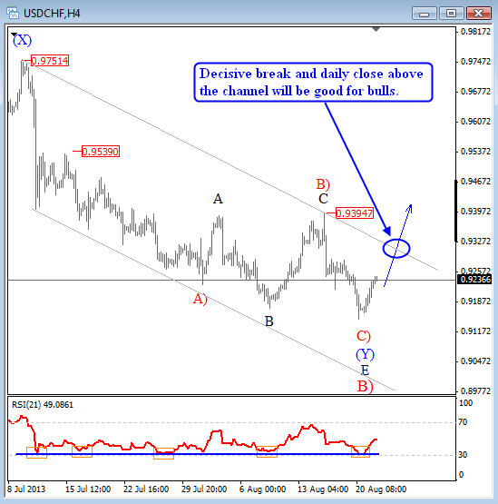 USDCHF Could Be Forming A Turning Point – Elliott Wave