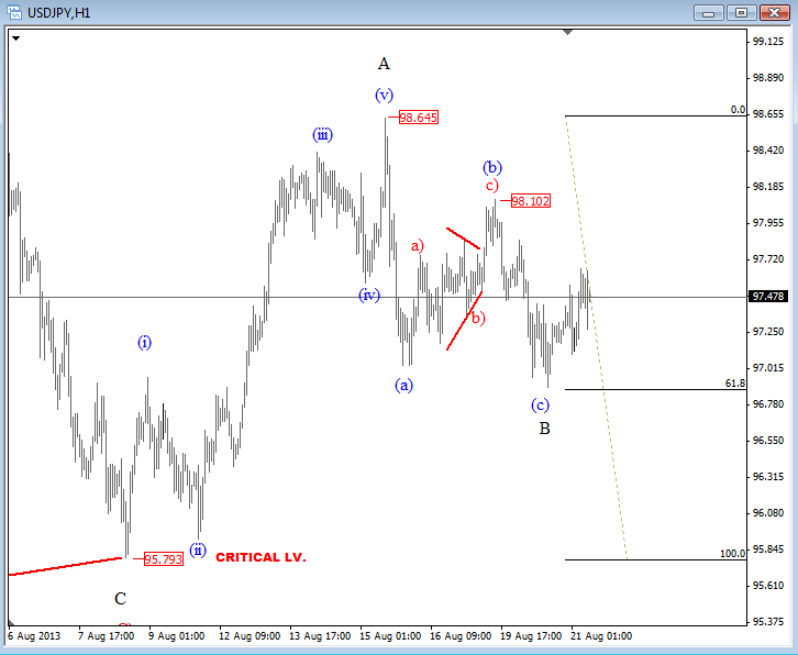 USD/JPY Could Reach 99.00 While 95.75 Holds – Elliott