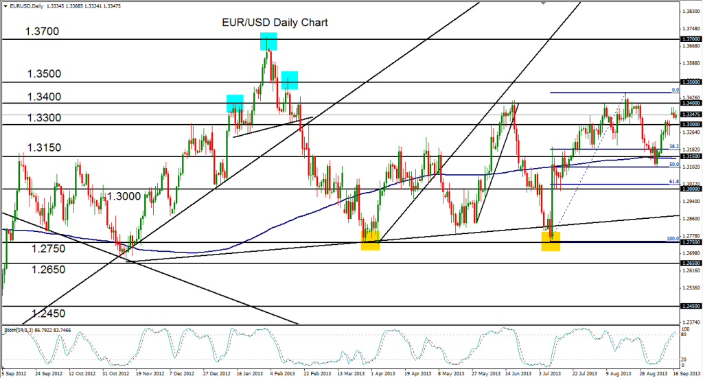 EURUSD and USDJPY Elliott Wave Review After the Gap