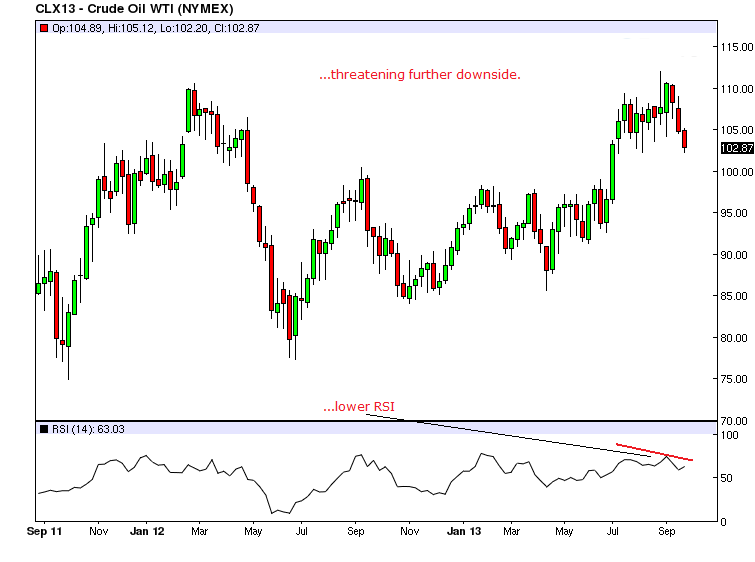 CRUDE OIL: Bearish, Sets Up To Weaken Further