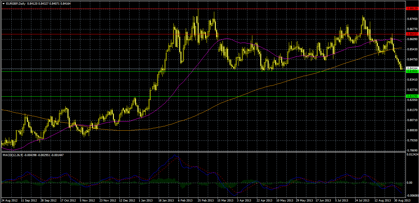 EUR/GBP outlook remains bearish as the Euro-zone’s recovery is