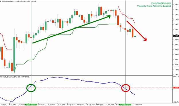 EURUSD Expected to Trend Down based on Volatility, Rate