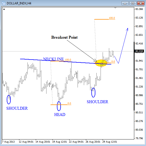 Inverse H&S On USD Index Suggests More Weakness On