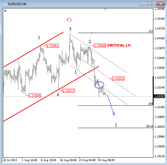 EURUSD Could Be Forming A Major Turning Point For The