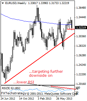 EURUSD: Turns Lower On Correction.