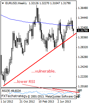 EURUSD: Faces Corrective Risks