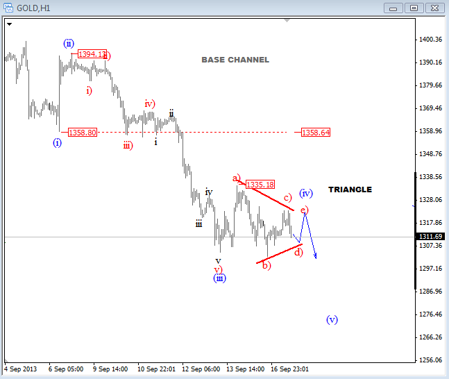 GOLD: Triangle Pattern Is Pointing Lower