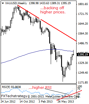 GOLD: Pulls Back, Backs Off Higher Prices