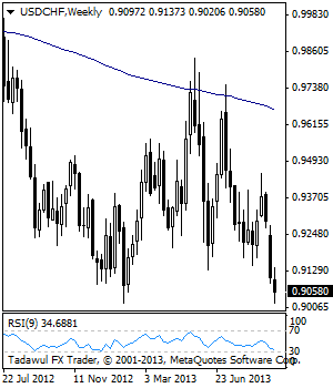 USDCHF: Looks To Weaken Further