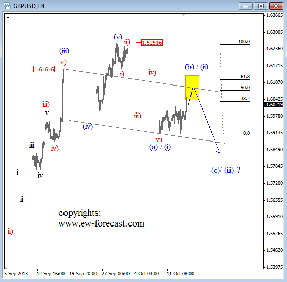 GBPUSD Is Looking Bearish Against 1.6260-Elliott Wave Forecast