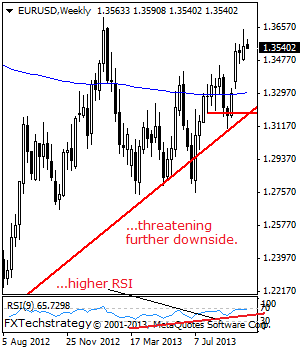 EUR/USD: Outlook Higher Despite Pull Back Attempts