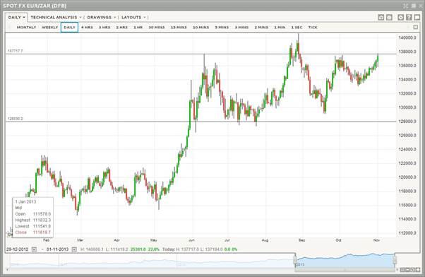 Will EUR/ZAR break out of its trading range?