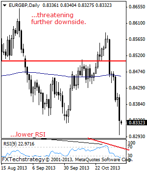 EUR/GBP: Sells Off, Eyes Further Decline