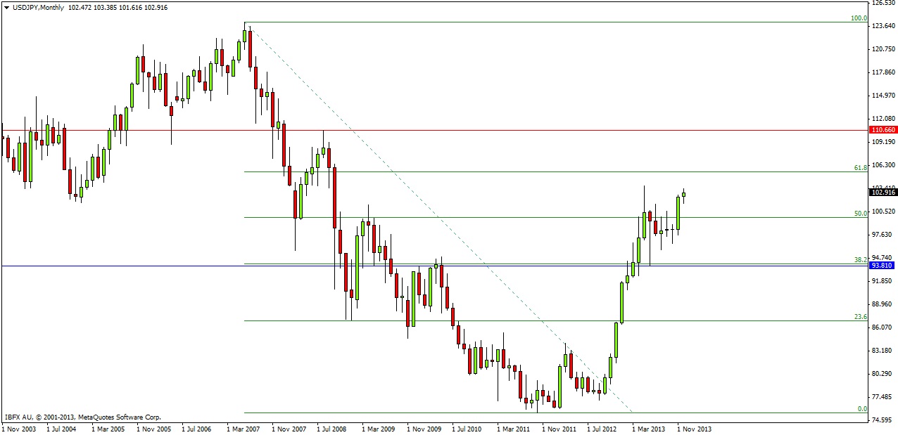 USD/JPY Forecast for 2014