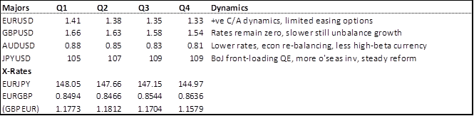 FX Outlook 2014 – Conditional Dollar Strength