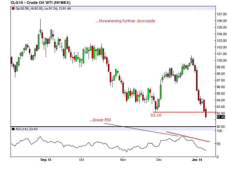 CRUDE OIL: Faces Bear Pressure, Set To Extend Weakness