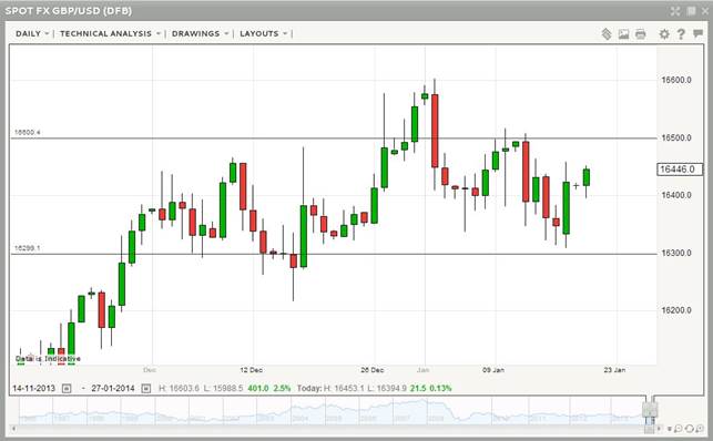 GBP/USD short-lived strength?