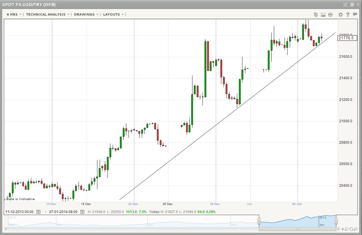 Is USD/TRY running out of steam?