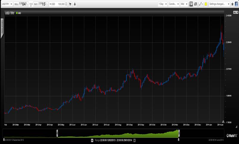 Taper Tantrums or the Start of an Emerging Markets Forex