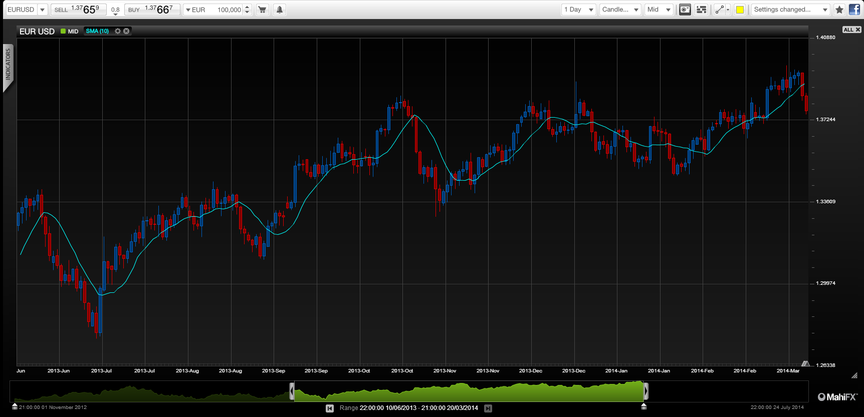 Borrowing costs could threaten US recovery and USD rally