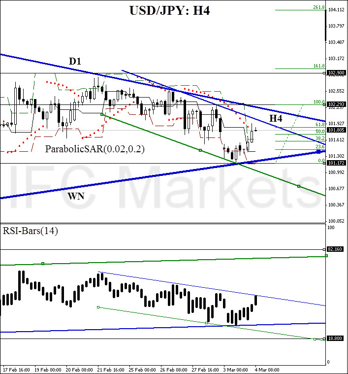 USD/JPY squeezed in a triangle – potential upside break