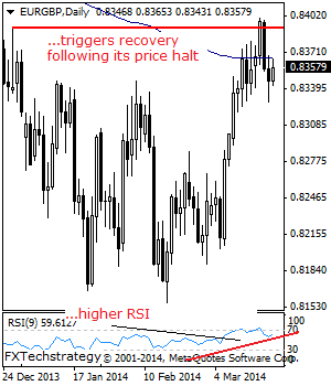 EURGBP – Halts Weakness, Eyes Further Strength