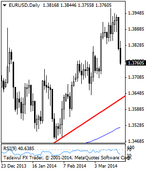 EURUSD: Declines, Follow Through Lower