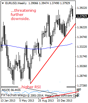 EURUSD: Closes Lower On Sell Off