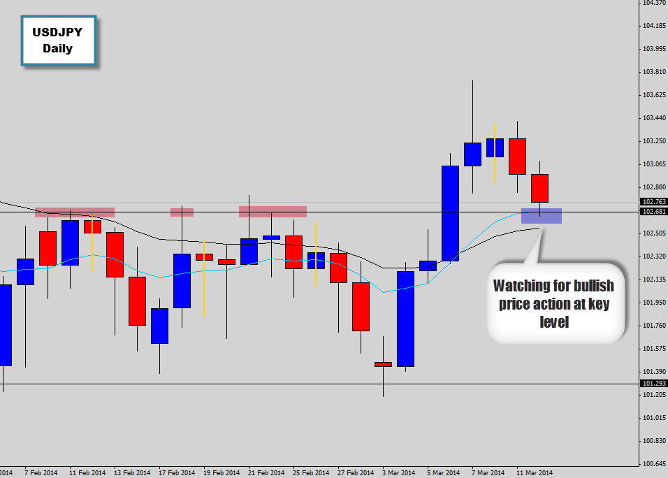 Watching for bullish price action at USDJPY key daily