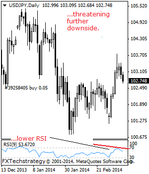 USDJPY: Bearish On Corrective Pullbacks