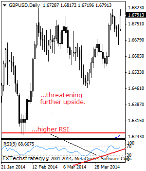 GBPUSD On The Offensive, Closes In On The 1.6819/22