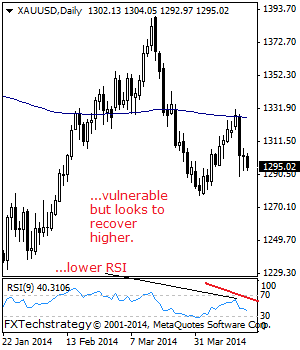 GOLD: Threatens Further Downside