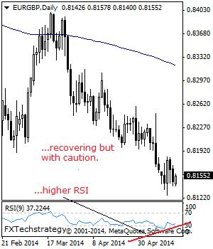 EURGBP- Recovers But With Warning