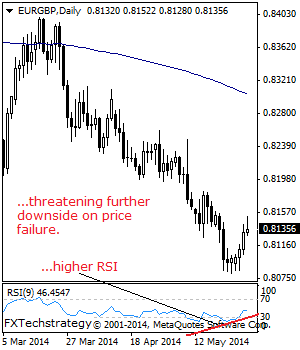 EURGBP- Loses Upside Momentum and Hesitates