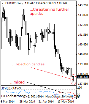 EURJPY: Recovery Risk Builds Up