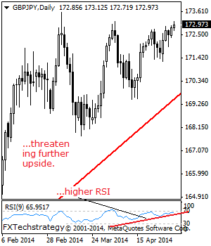 GBP/JPY: Sets Up For Further Recovery