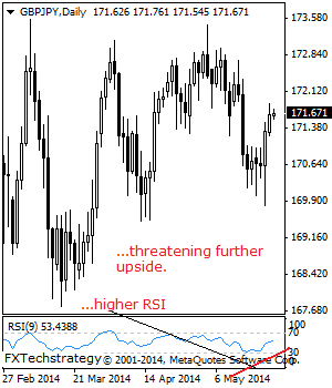 GBPJPY: Hesitates But Still Maintains Recovery Tone