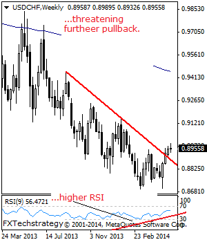 USDCHF: Looks To Trigger More Corrective Weakness.
