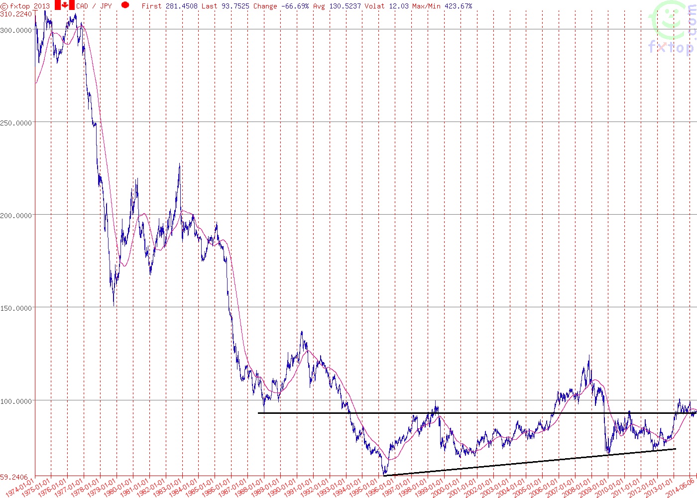 CAD/JPY: a Yen cross that is ripe for the picking