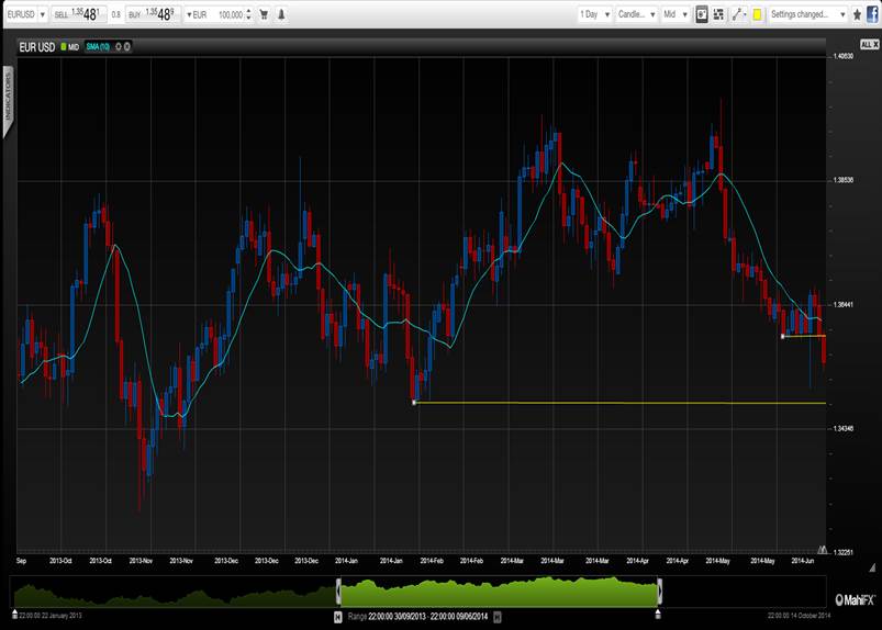 Carry trades will help ECB keep EUR weak