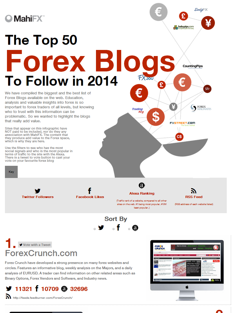 Forex Crunch is No. 1 in MahiFX’s Top 50 Forex