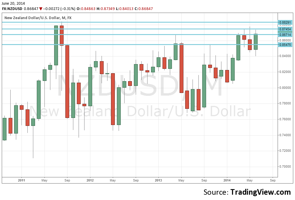 3 reasons for upside pressure on NZD/USD