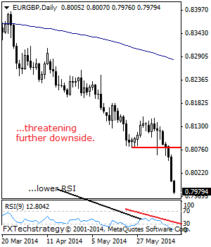 EURGBP- Weakens, Threatens Further Declines