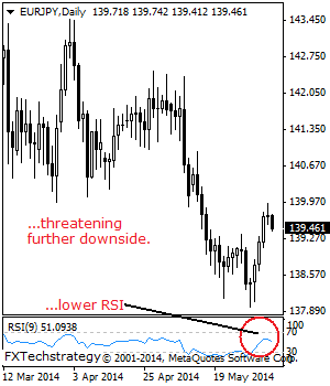 EURJPY: Pulls Back On Loss Of Momentum