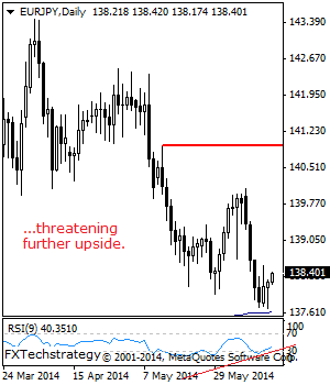 EURJPY: Sees Corrective Recovery