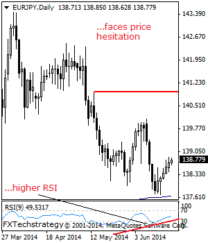 EURJPY: Price Hesitation Sets In