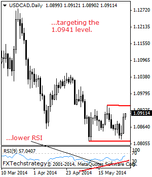 USDCAD: Bullish, Aims At The 1.0941 Level