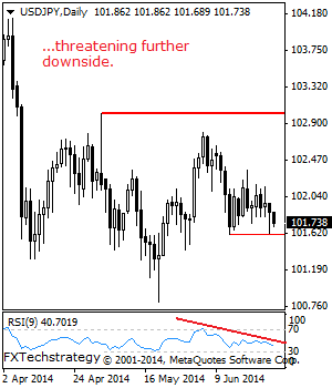 USDJPY: Faces Downside Pressure